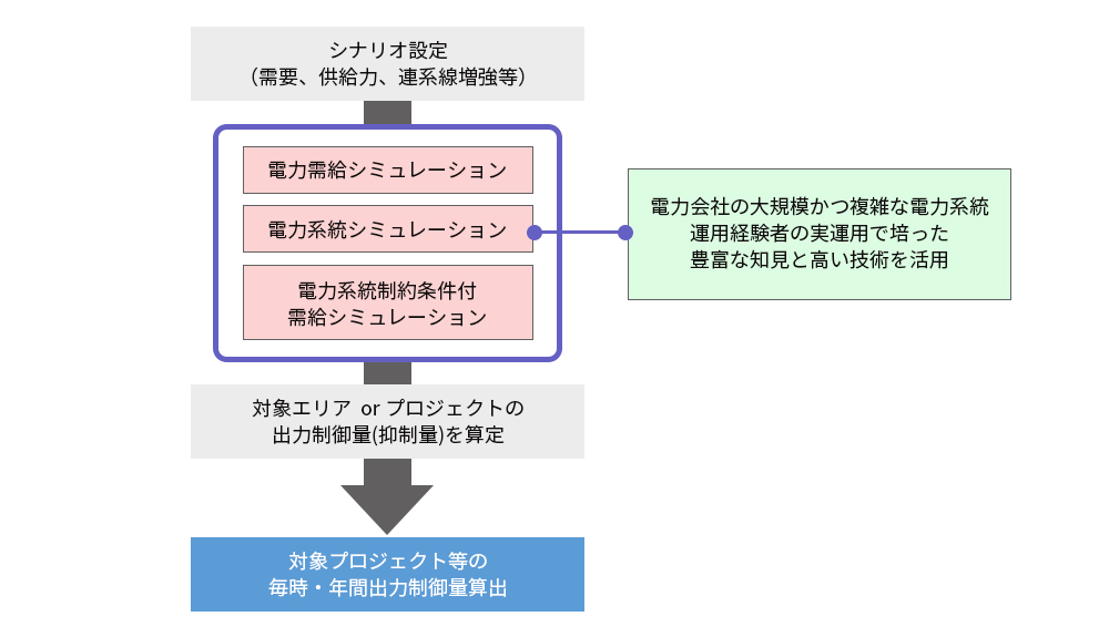出力制御評価の流れ(イメージ)