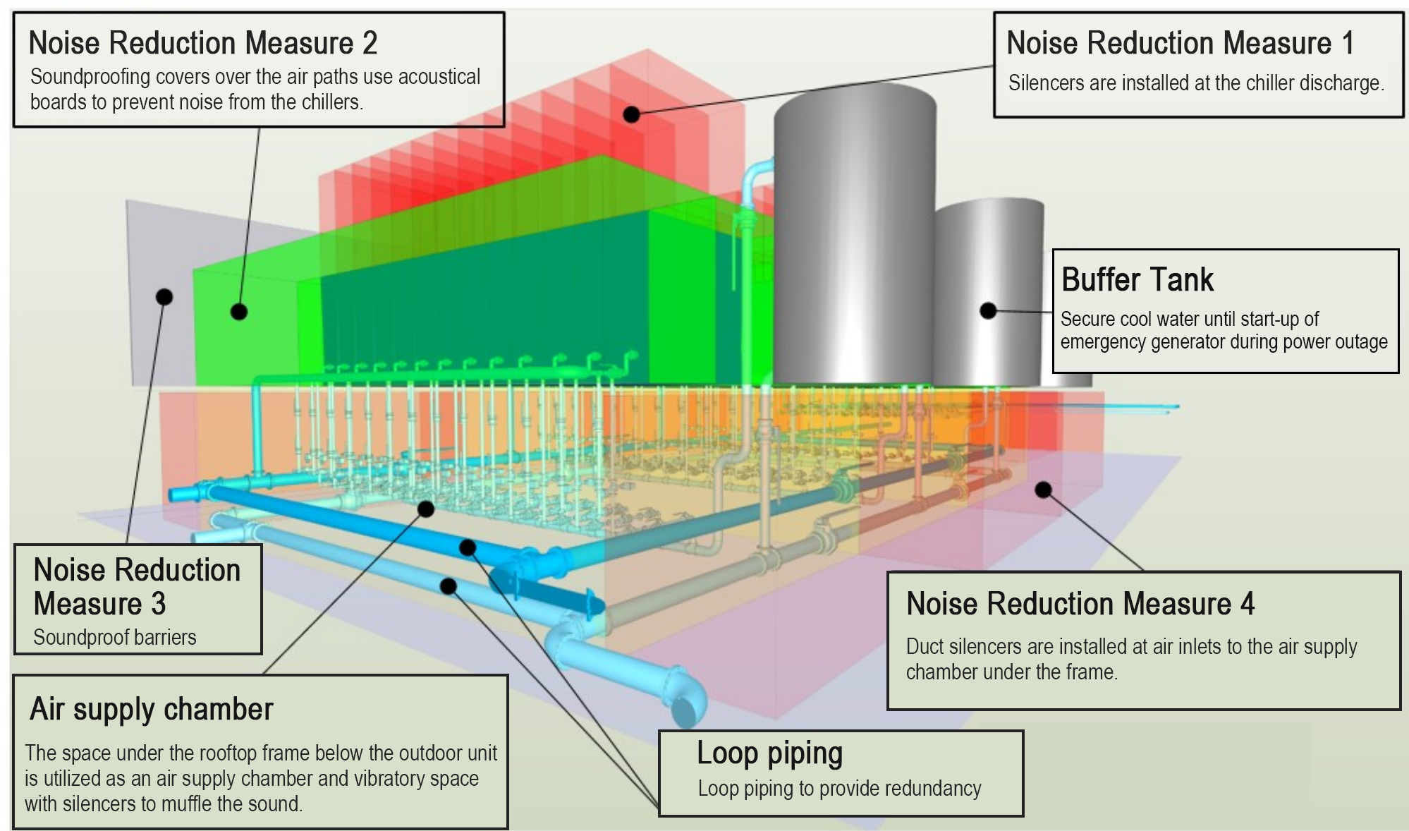 Example of data center HVAC system