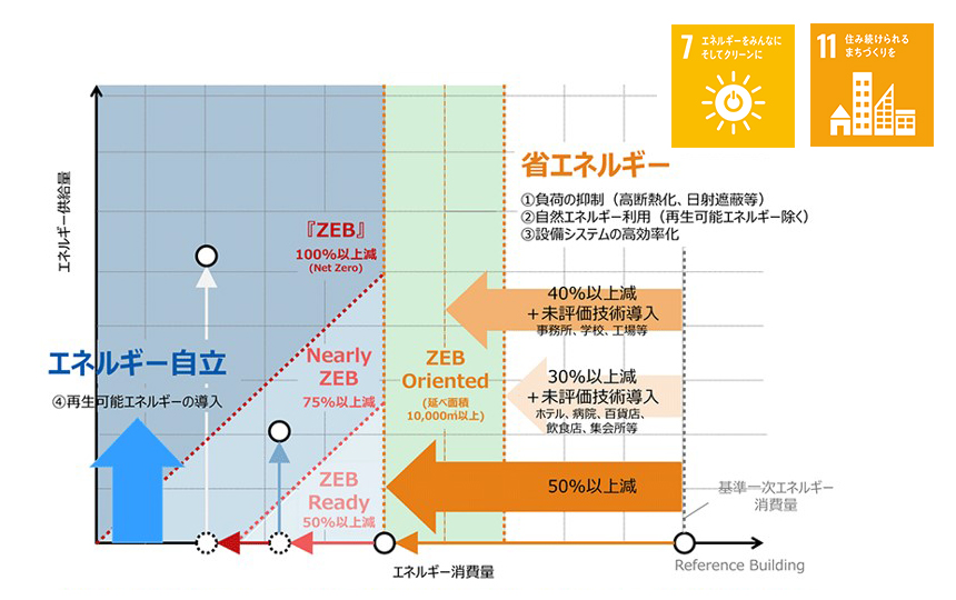 経済産業省資源エネルギー庁「平成30年度ZEBロードマップフォローアップ委員会とりまとめ」