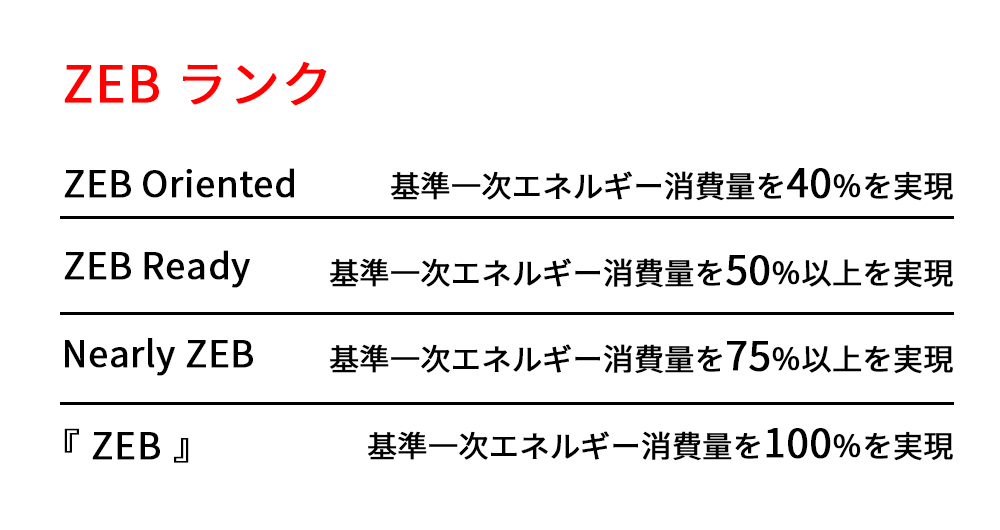 ZEBランク