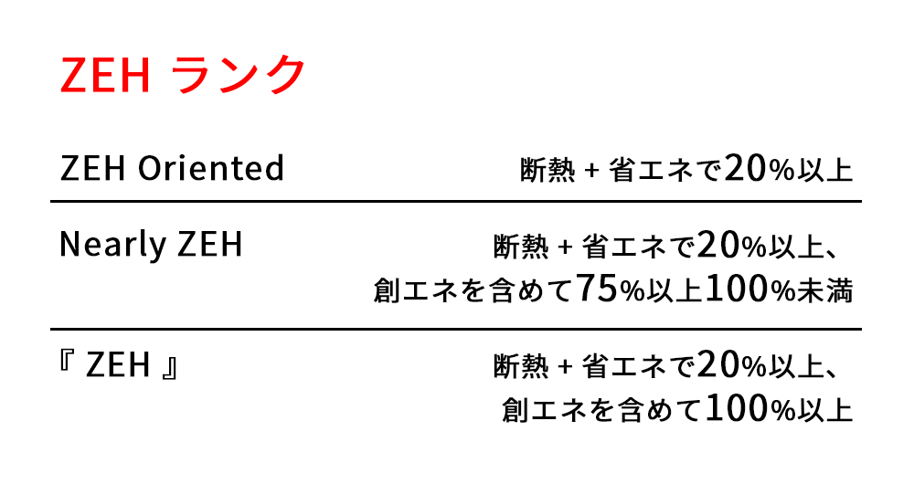 ZEHランク
