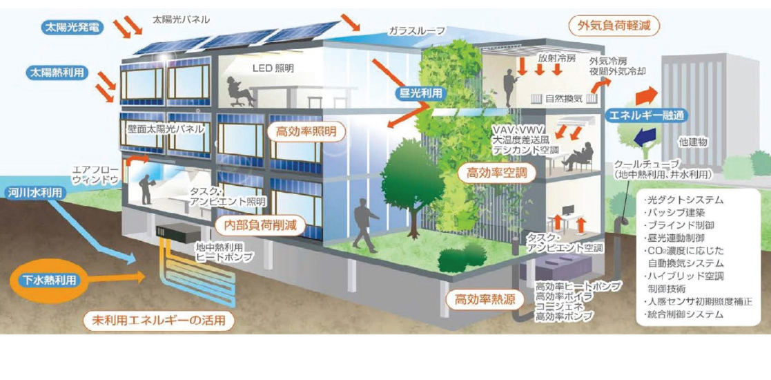 ZEB化に向けた導入技術イメージ