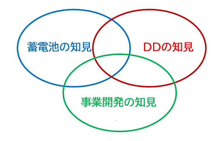 東電設計の系統用蓄電池の技術DDの基盤
