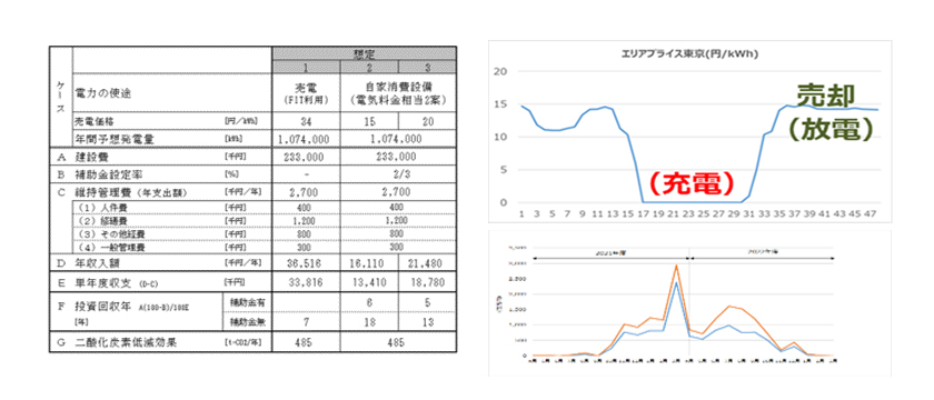 電力市場活用も含めた蓄電池併設太陽光発電の収益算定(イメージ)