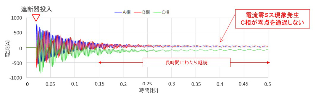 遮断器通過電流（イメージ）