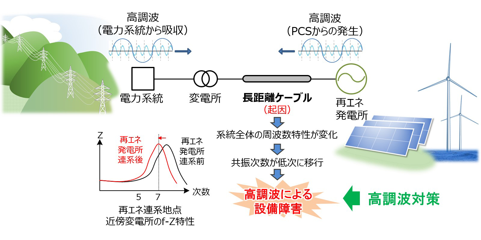 遮断器通過電流（イメージ）