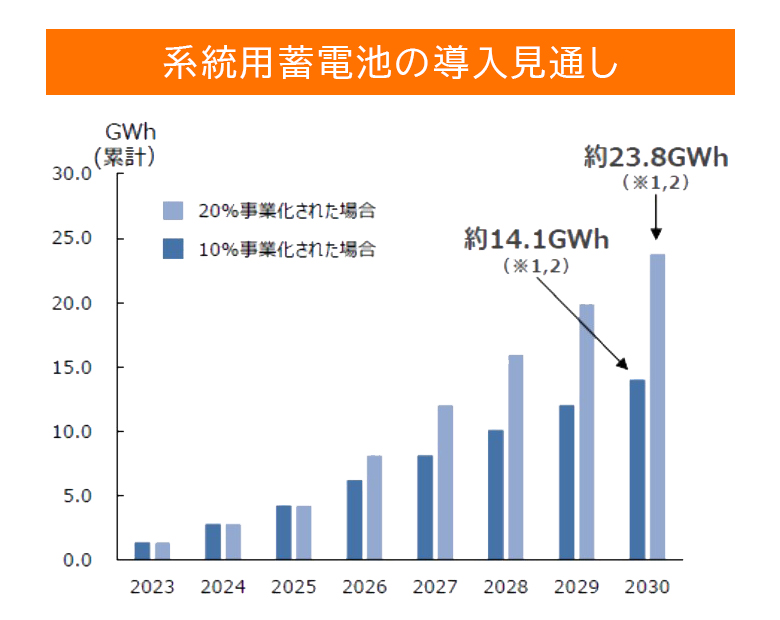系統用蓄電池の導入見通し