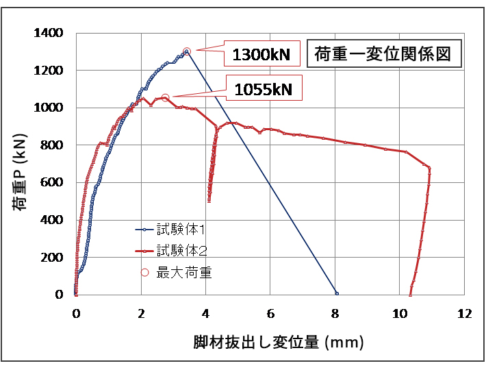 載荷荷重－脚材抜出し量
