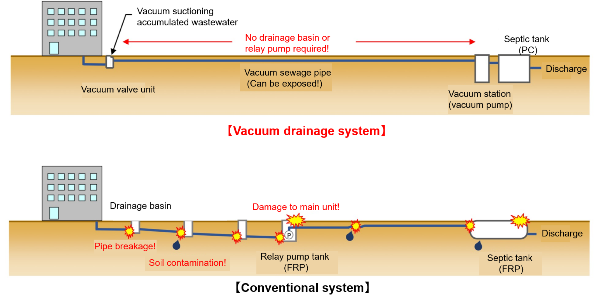 Vacuum drainage system (onsite infrastructure: BCP measures)